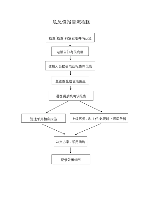 儿科标准流程图汇总.docx