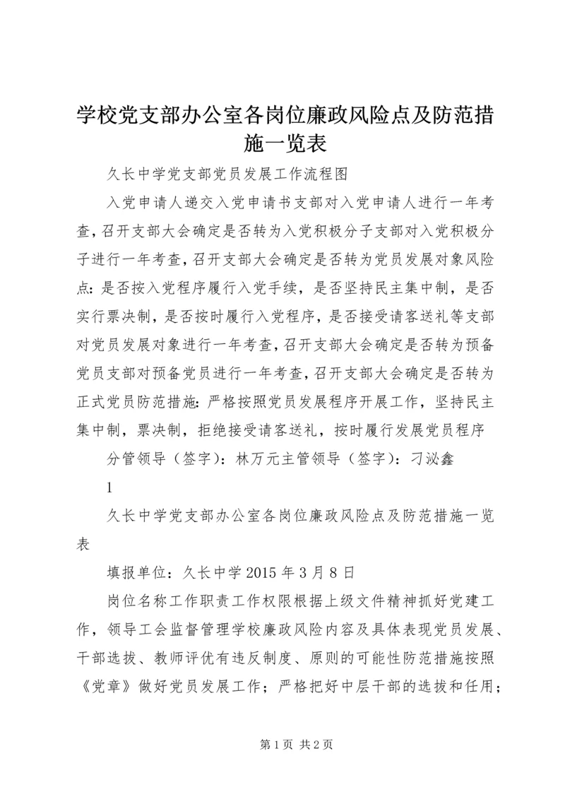 学校党支部办公室各岗位廉政风险点及防范措施一览表.docx