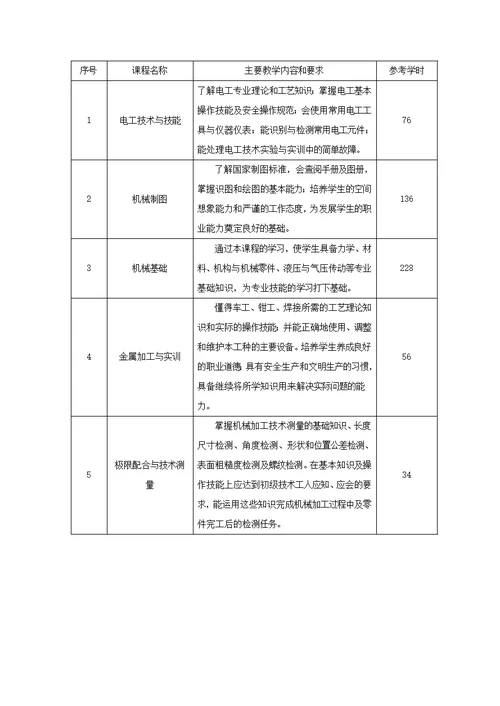 数控技术应用专业人才培养方案