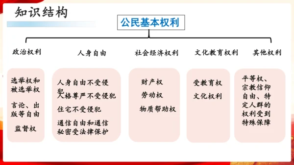 第二单元理解权利义务复习课件(共47张PPT)