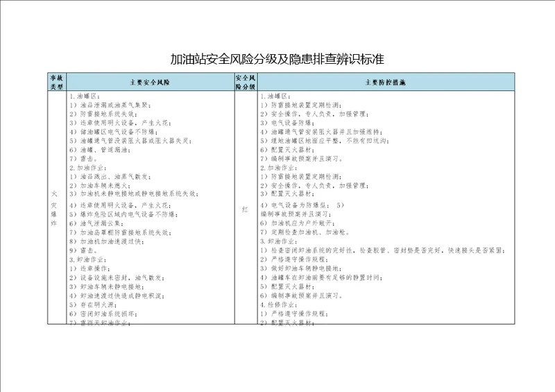 加油站安全风险分级及隐患排查辨识标准