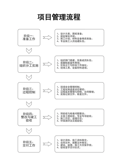 项目管理流程流程图