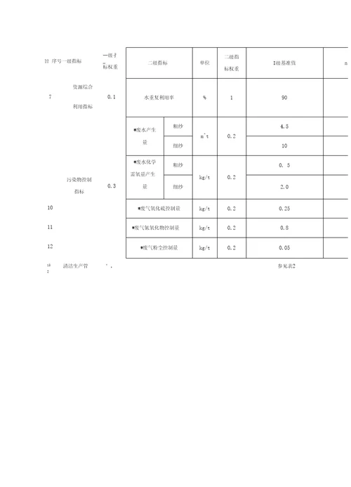 玻璃纤维制造业清洁生产评价指标体系