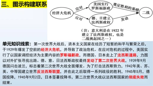 第四单元 经济大危机和第二次世界大战  单元复习课件