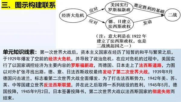 第四单元 经济大危机和第二次世界大战  单元复习课件
