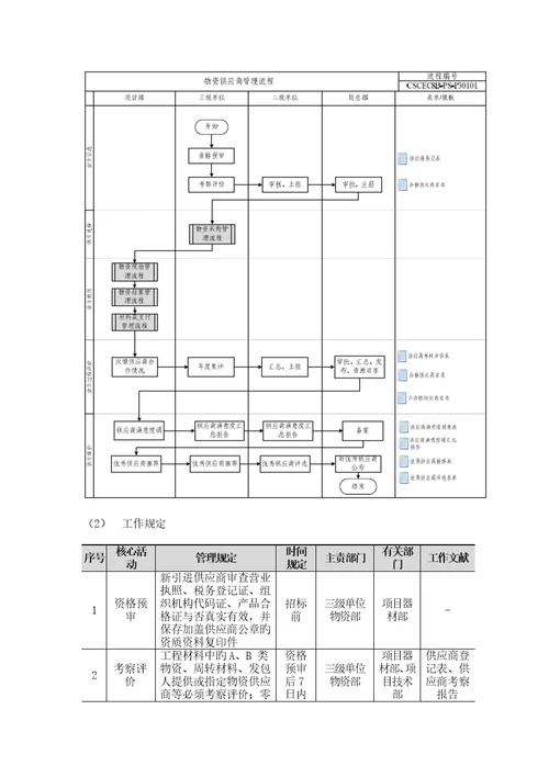 供方和采购管理标准手册物资篇