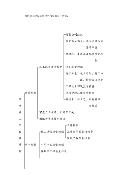 消防监理规划.docx