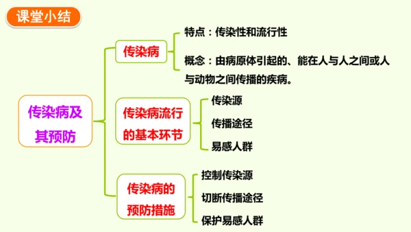 8.1.1传染病及其预防-八年级生物人教版下学期同步精品课件(共39张PPT)