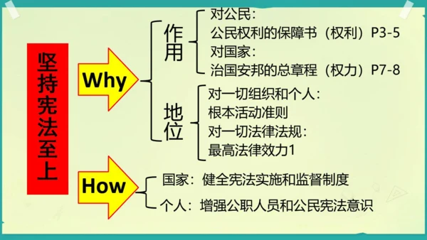 第二课 保障宪法实施