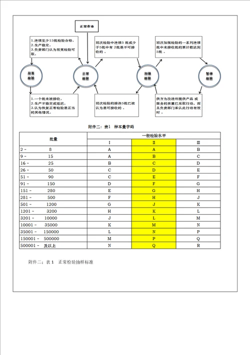 最新AQL抽样检验标准