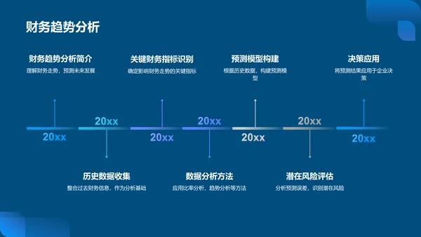 蓝色科技风财务分析报告PPT模板