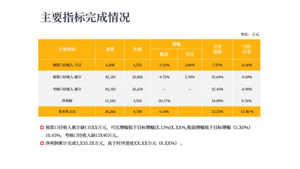 财务预算极经营分析报告通用PPT模板