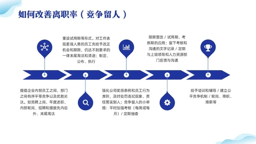 蓝色插画离职率改善报告PPT模板宣传PPT动态PPT