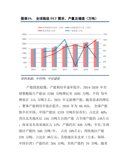 2022年PET瓶片行业市场现状及供需格局分析