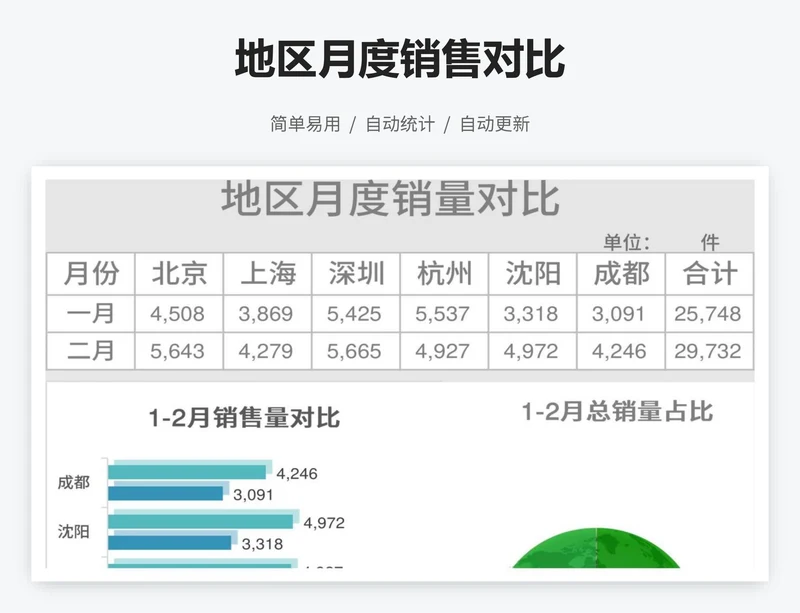 地区月度销售对比