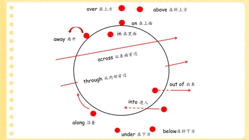 Unit 5 There is a big bed 复习课件（词组+句型+语音+语法+写作指导）