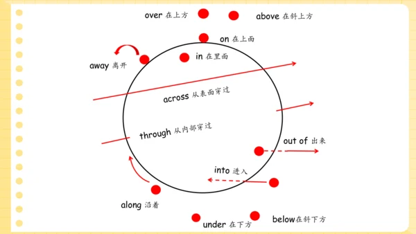 Unit 5 There is a big bed 复习课件（词组+句型+语音+语法+写作指导）
