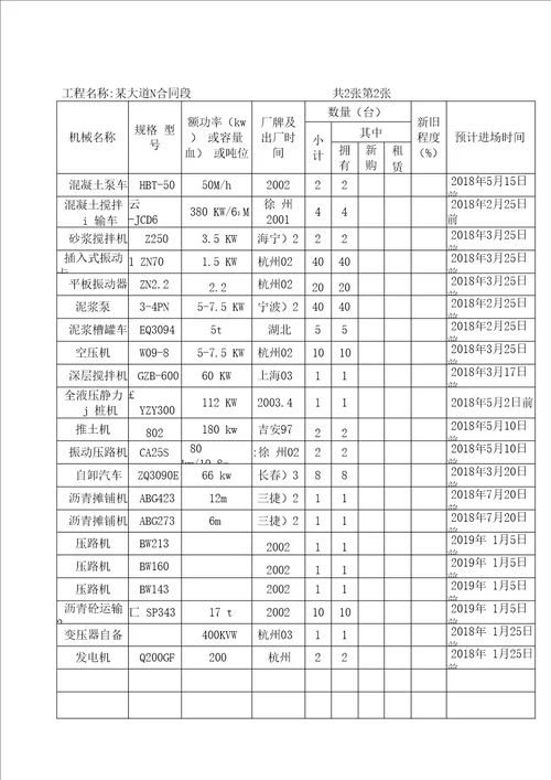 材料、设备及劳动力计划与保证措施