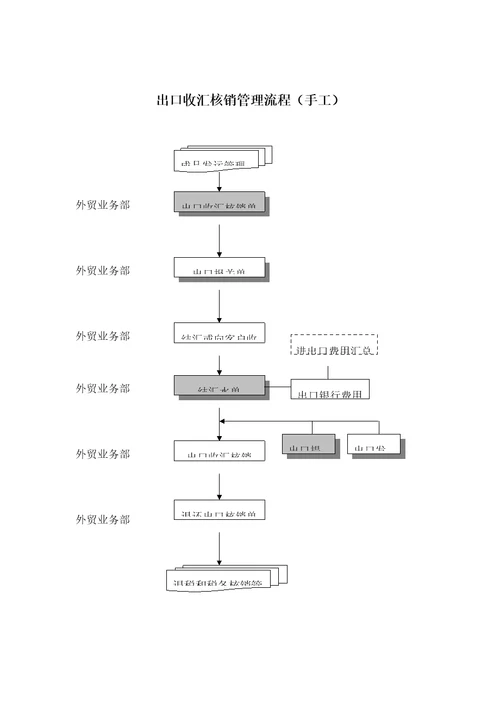 服装行业出口收汇核销管理标准流程