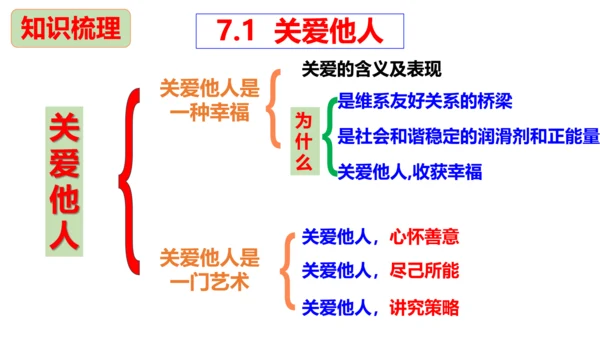 第七课 积极奉献社会复习课件 （20张PPT）