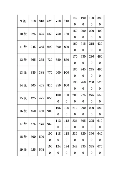 某公司员工薪资定级标准与考核