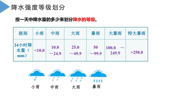 3.3 降水的变化与分布 课件(共32张PPT)2023-2024学年七年级地理上学期人教版