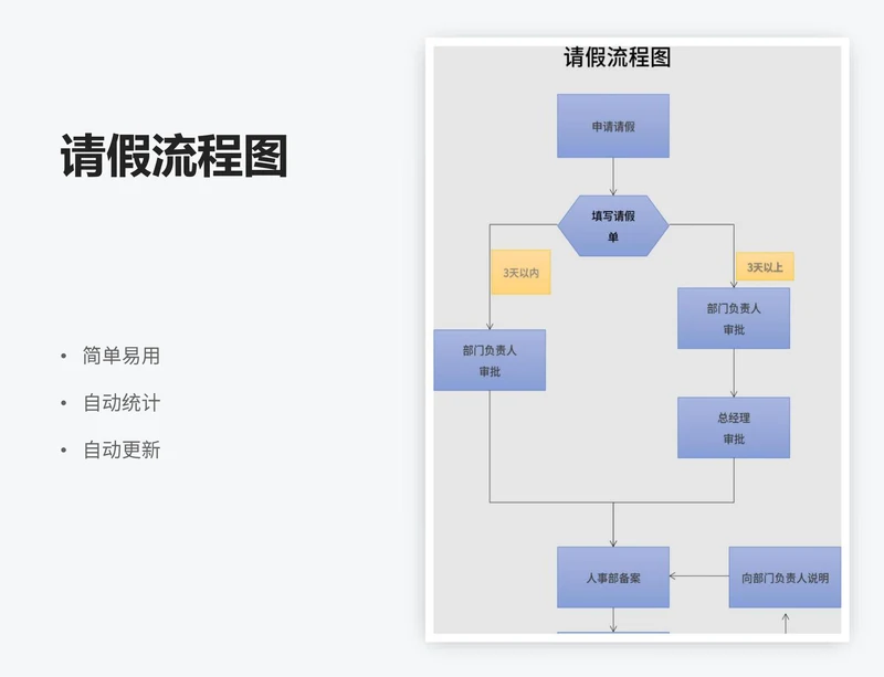 请假流程图