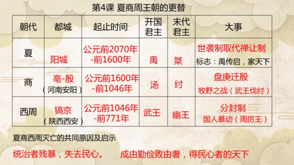 第二单元 夏商周时期：奴隶制王朝的更替和向封建社会的过渡  单元复习课件（25张PPT）