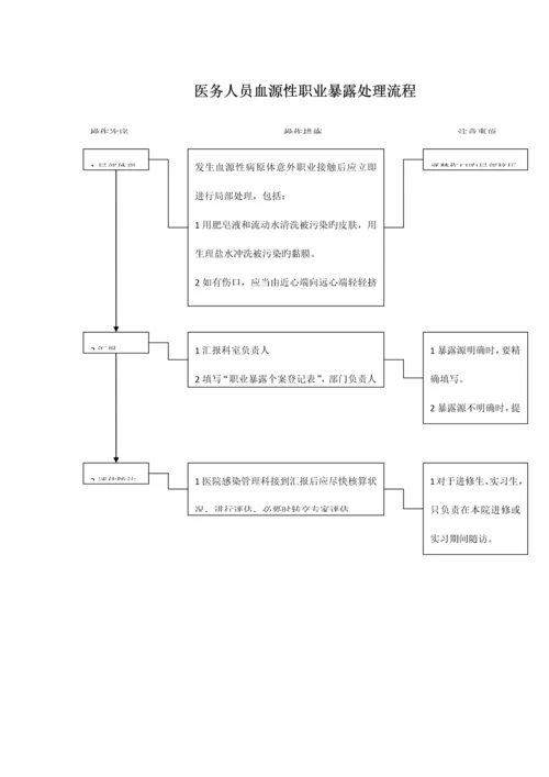 医务人员职业暴露处置流程图.docx