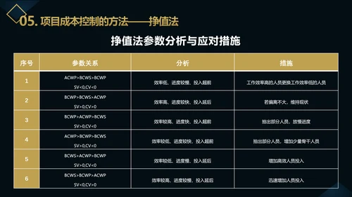 企业项目成本管理PPT教学课件