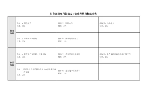 财务部各岗位业绩考核指标组成表汇总.docx