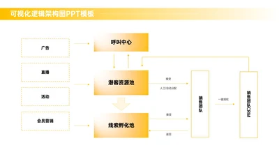 黄色商务风多项逻辑架构图PPT单页