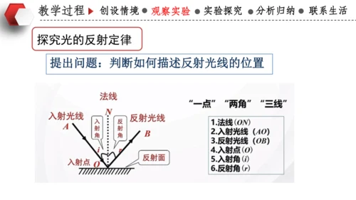 4.2光的反射 说课 课件 (共18张PPT)