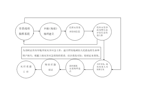 乡镇街道自然灾害救助应急预案