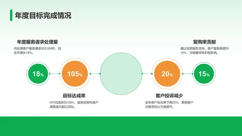 绿色商务风客服部部门年终总结PPT模板