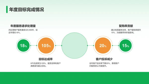 绿色商务风客服部部门年终总结PPT模板