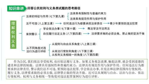 第二单元  理解权利义务复习课件(共29张PPT)