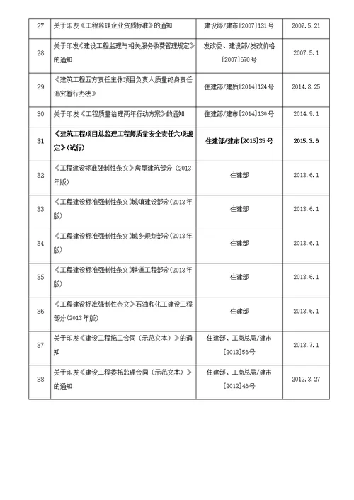 现行监理常用法律法规及规范标准汇总20160310