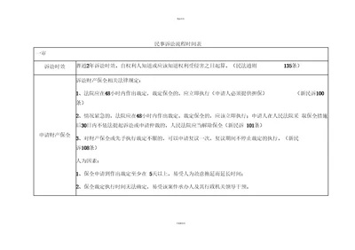民事诉讼流程时间一览表