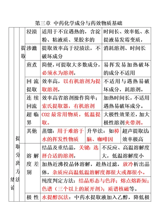 第三章中药化学成分与药效物质基础