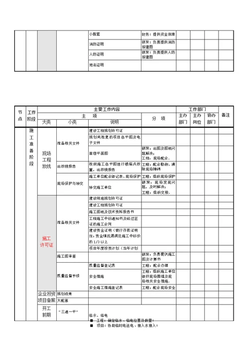 房地产开发全部流程