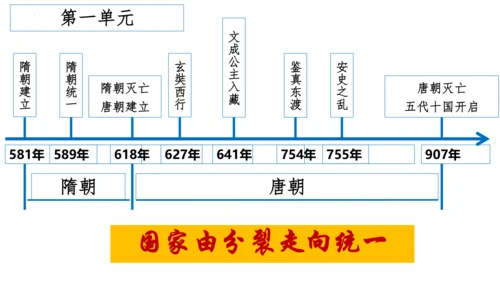 七下导言课（精品课件）- 2023-2024学年七年级历史下册同步精品课件