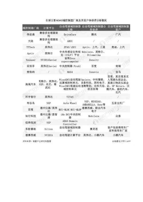 全球汽车域控制器行业市场现状及发展前景分析-2025年市场规模将近20亿美元.docx