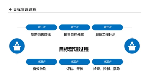 企业营销组织管理与团队建设培训PPT模板