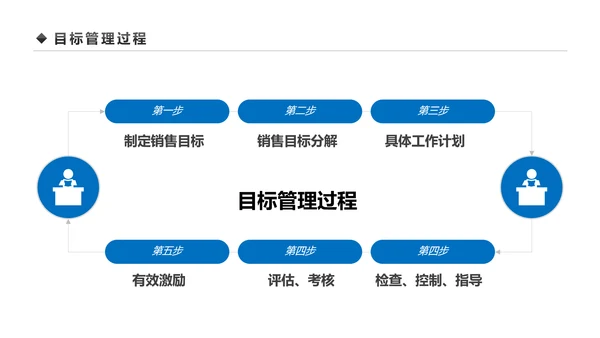 企业营销组织管理与团队建设培训PPT模板
