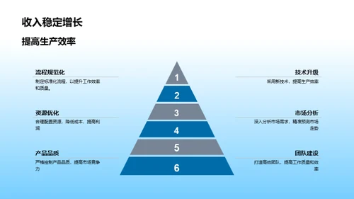 农场运营与创新