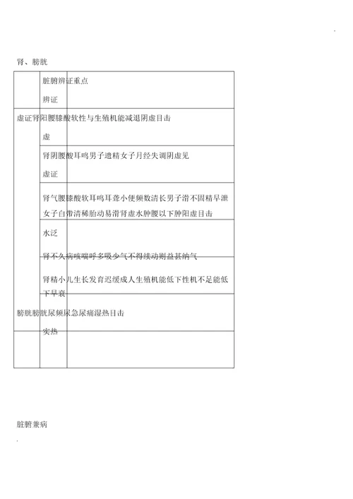 中医脏腑辨证学习要点计划表格