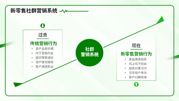 新零售时代微信社群市场营销方案通用PPT模板