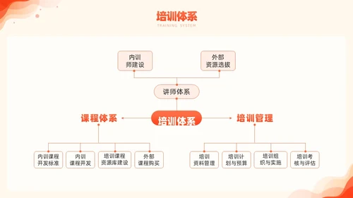 橙色简约风商务年度培训计划总结方案PPT