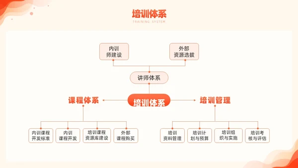 橙色简约风商务年度培训计划总结方案PPT